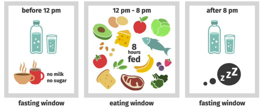 Intermittent fasting eating-window guide